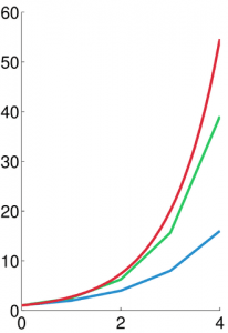 图示为方程 \(y'=y, y(0)=1\) 的数值积分。蓝色为欧拉法，绿色为中点法，红色为精确解 \(y=e^{t}\)。所用步长为 h=1.0。
